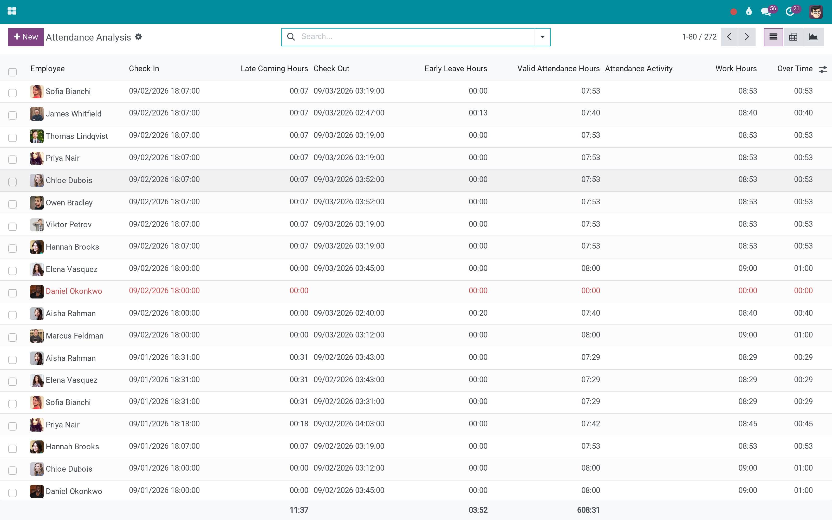 Attendance analysis