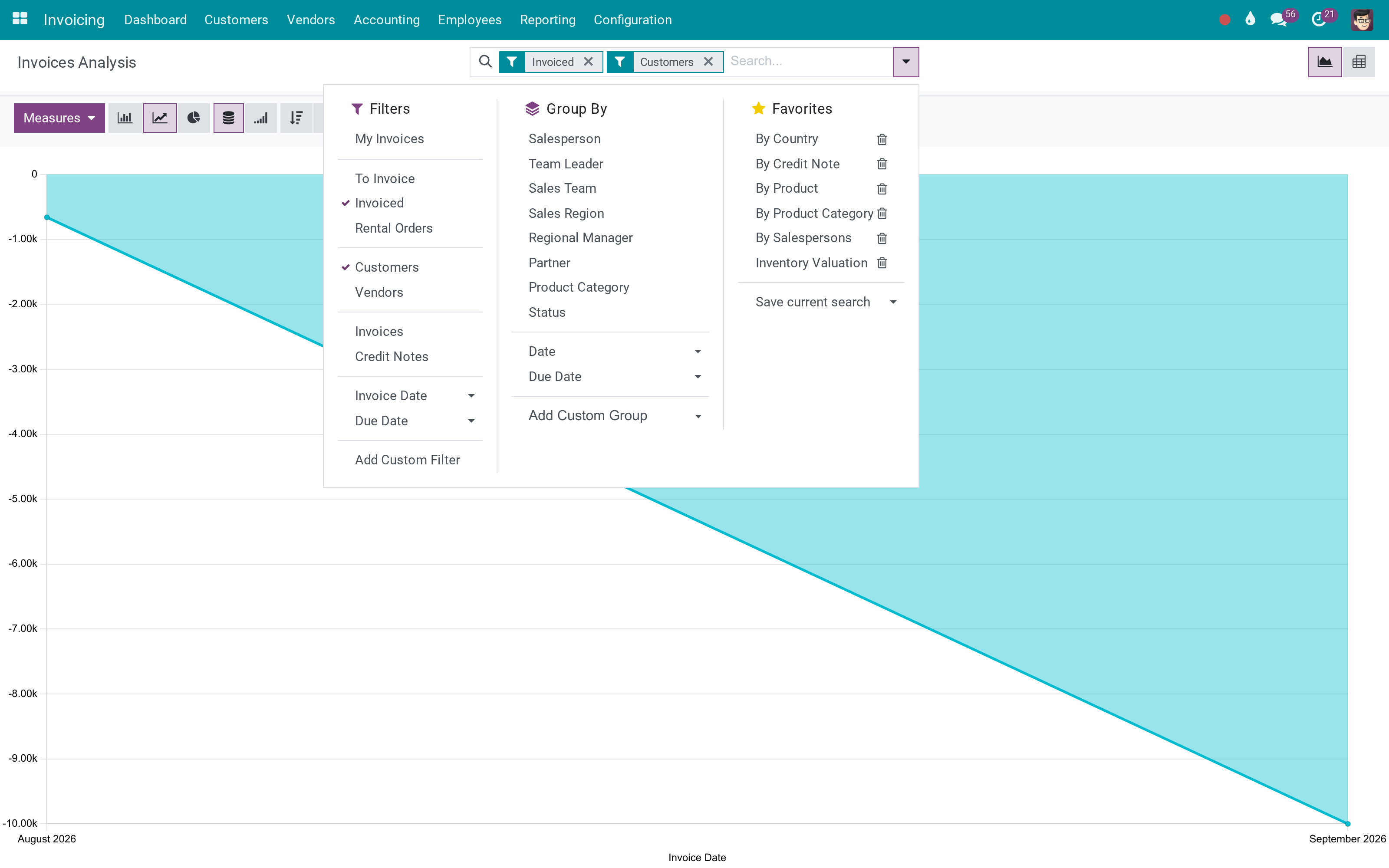 Invoice Analysis grouped by Sales Region
