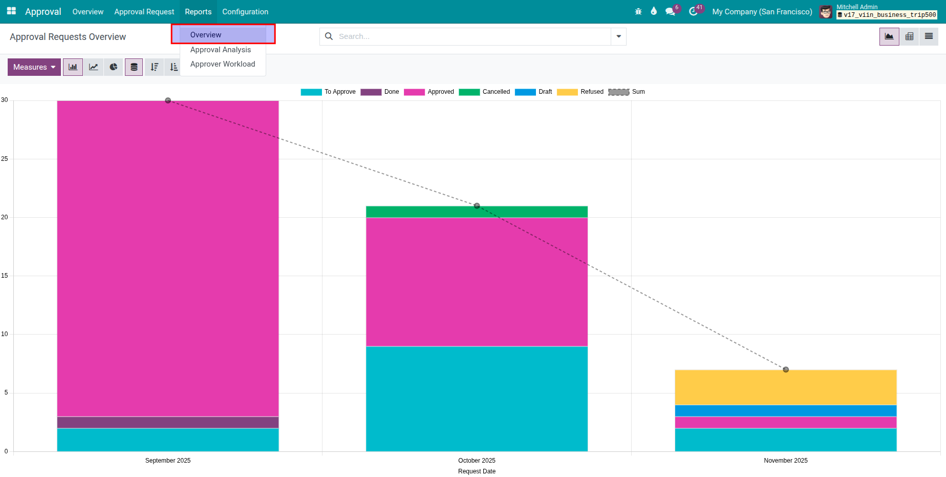 Approval Requests Overview