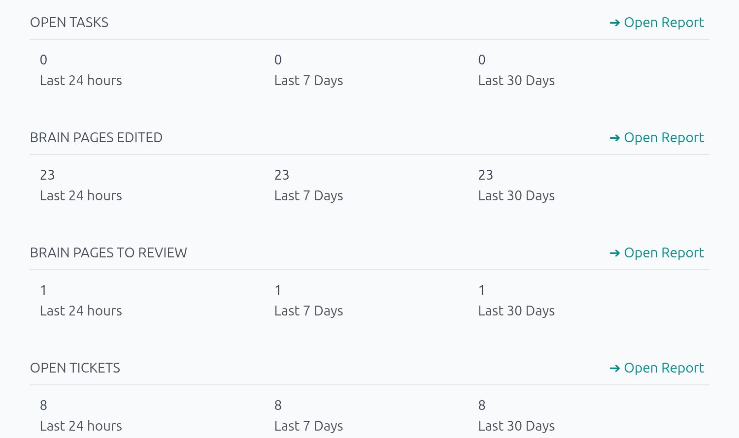 Digest e-mail with the Brain Pages Edited and Brain Pages to Review figures for the last 24 hours, 7 days and 30 days, each with an Open Report link