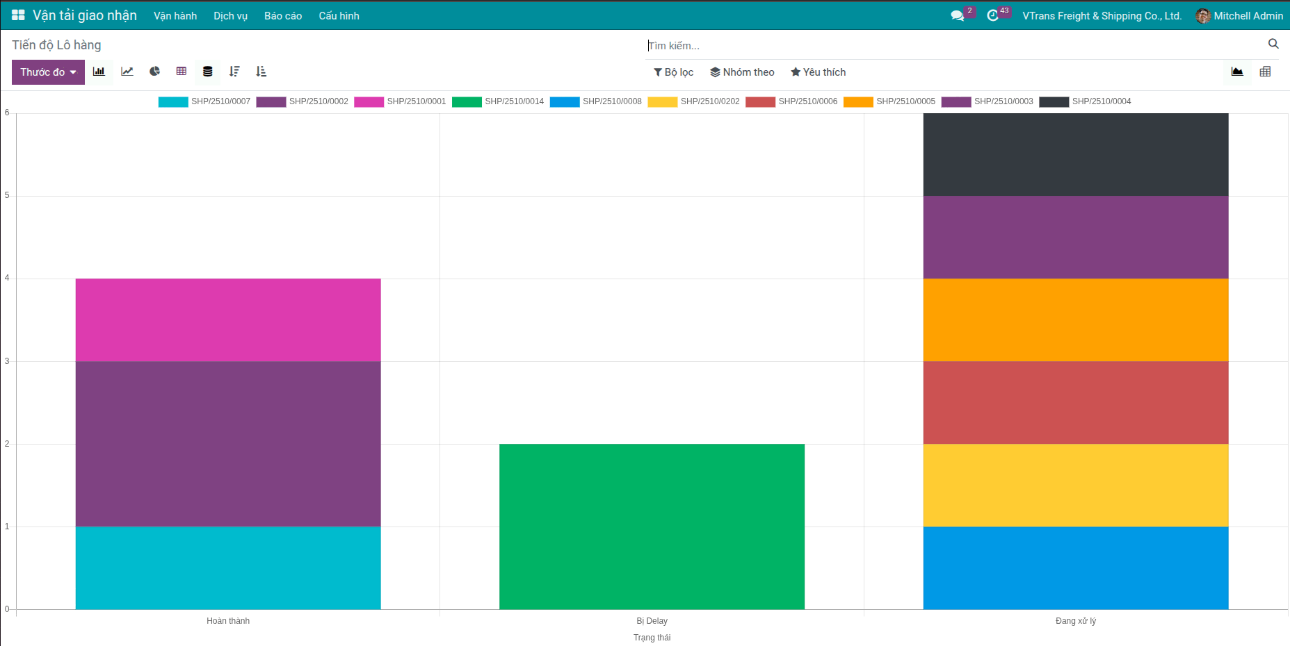 Báo cáo lợi nhuận