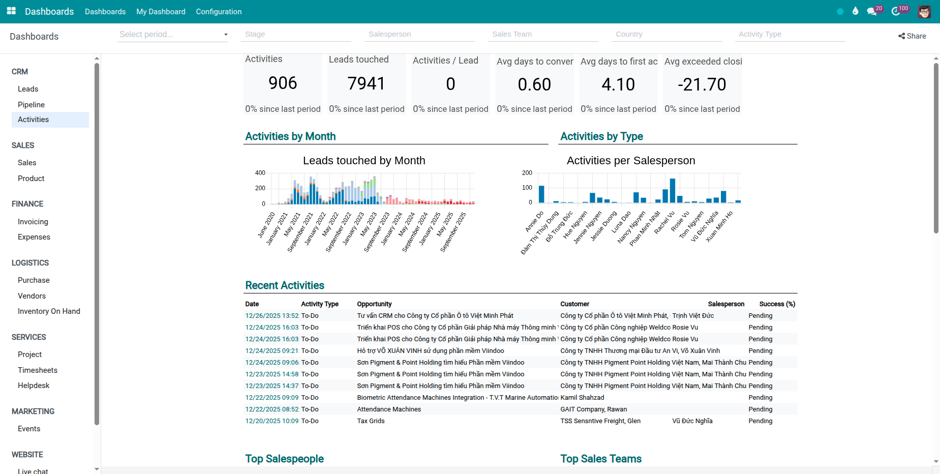 CRM Activities Dashboard