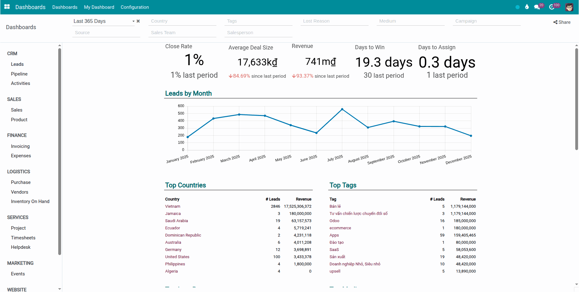CRM Dashboards Overview