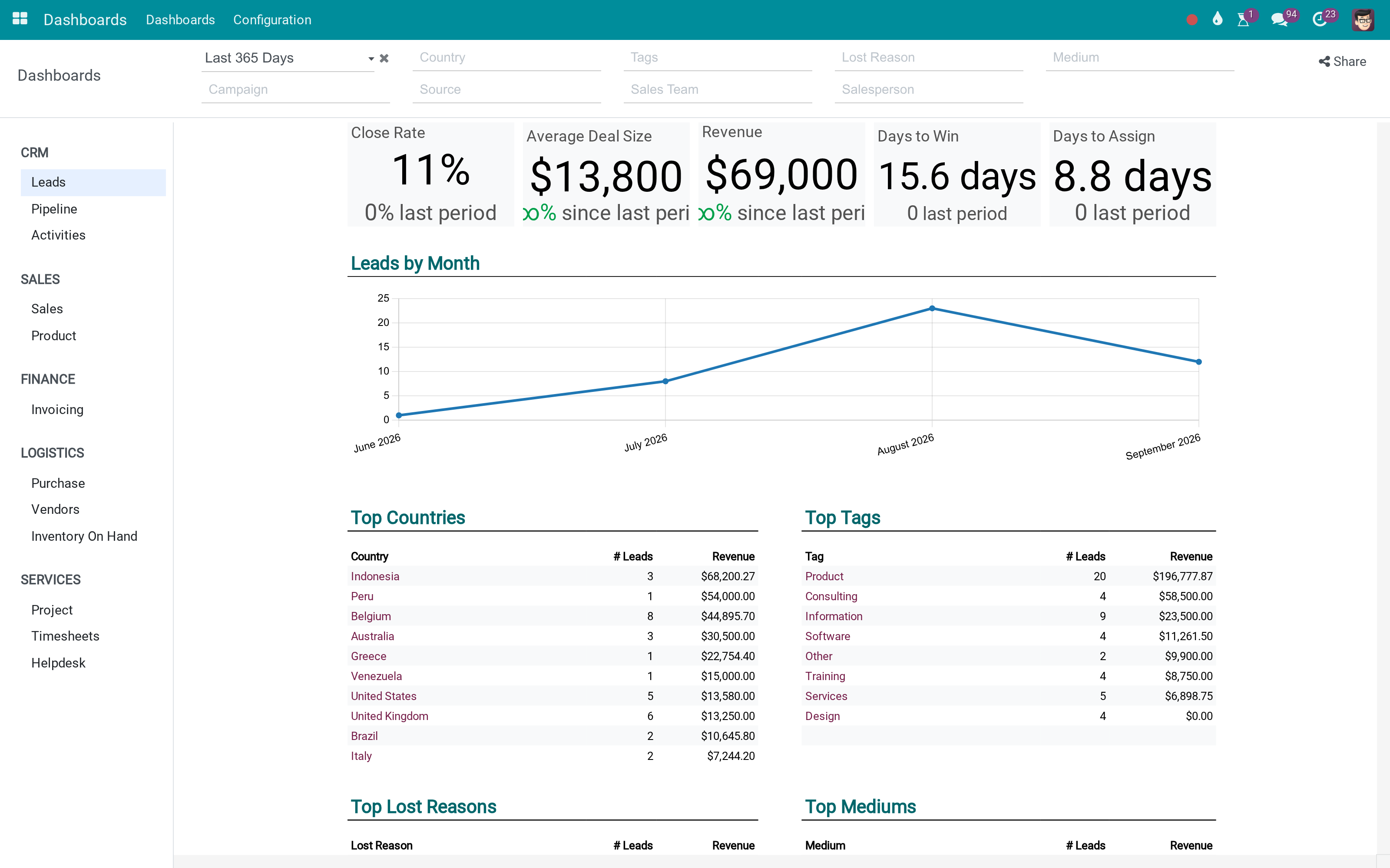 The pipeline numbers, ready on a dashboard