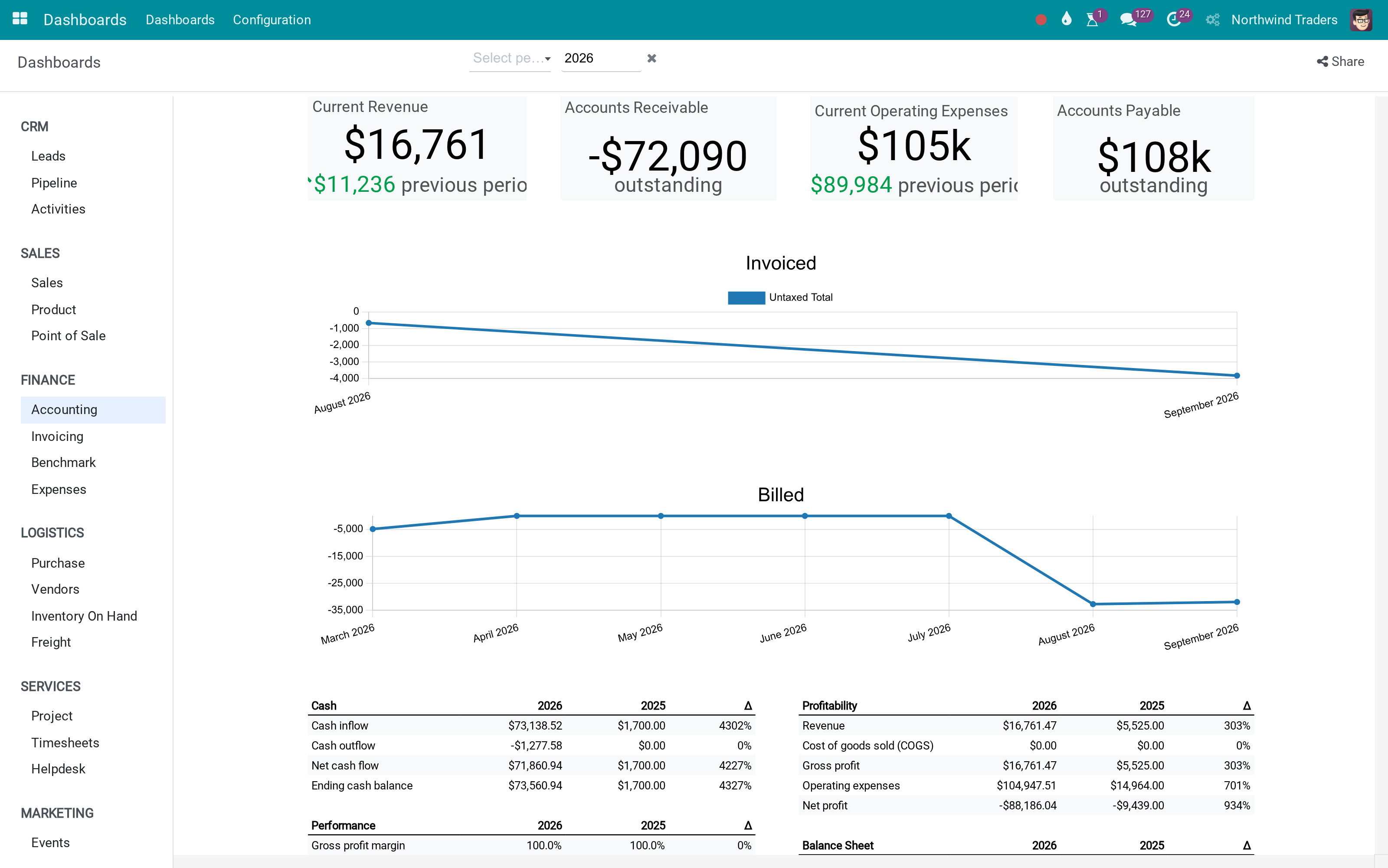 Two finance dashboards: the accounting picture and the benchmark ratios