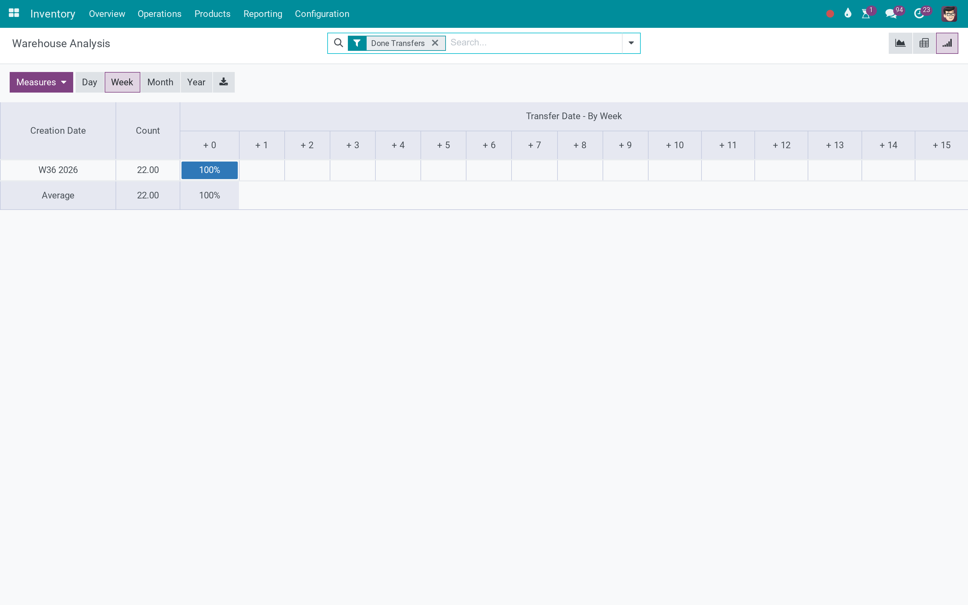 Warehouse analysis in cohort view