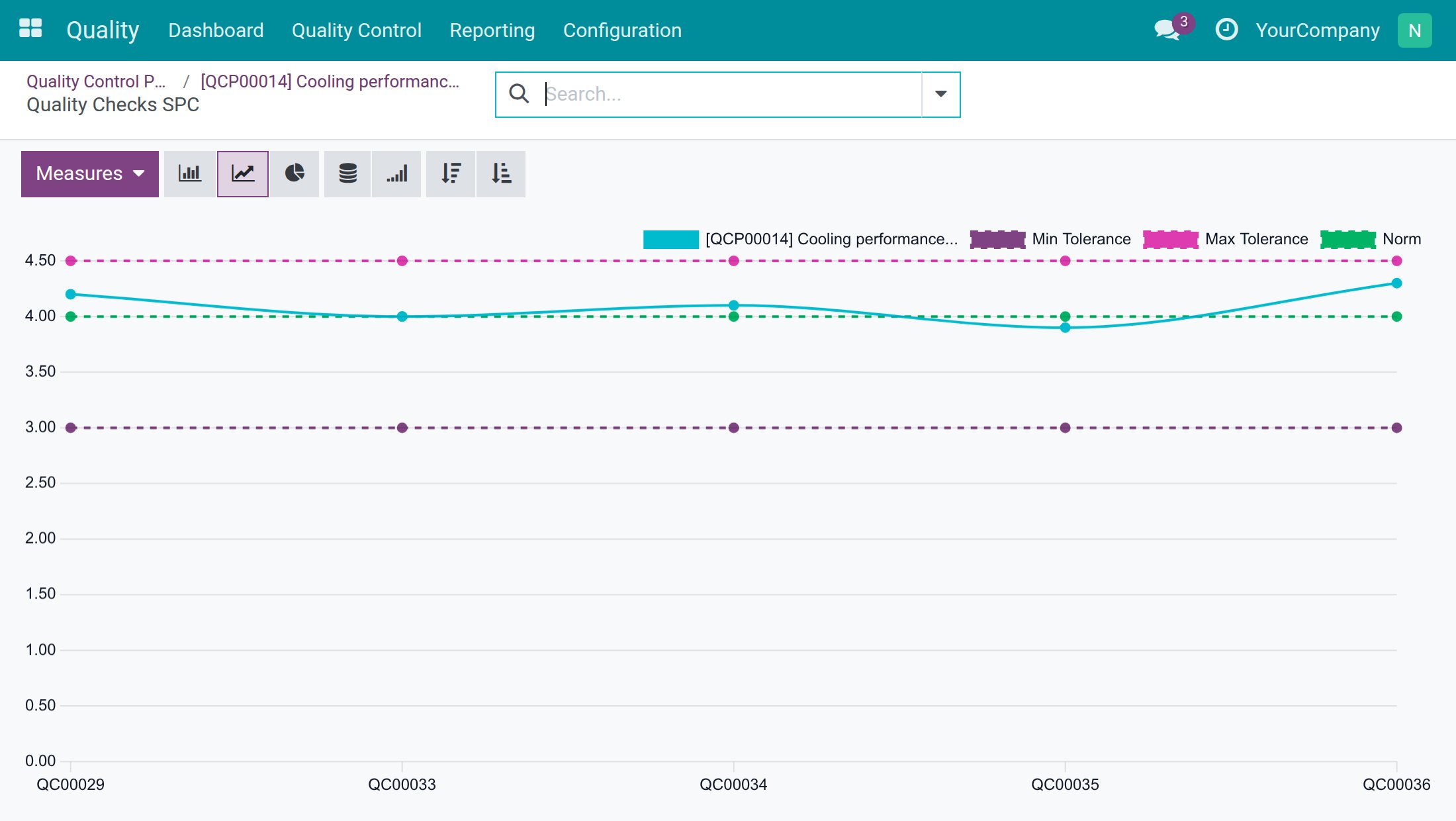The control chart of measured values against the norm and the tolerance limits