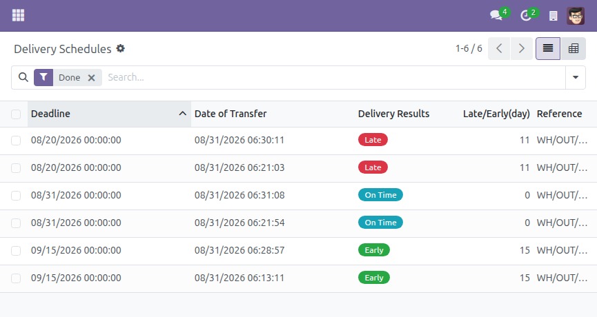 Delivery results