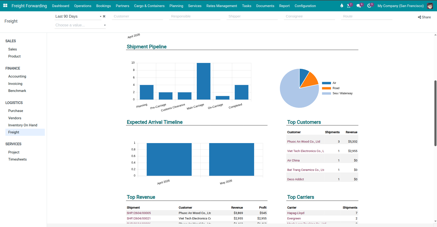 Dashboard 2