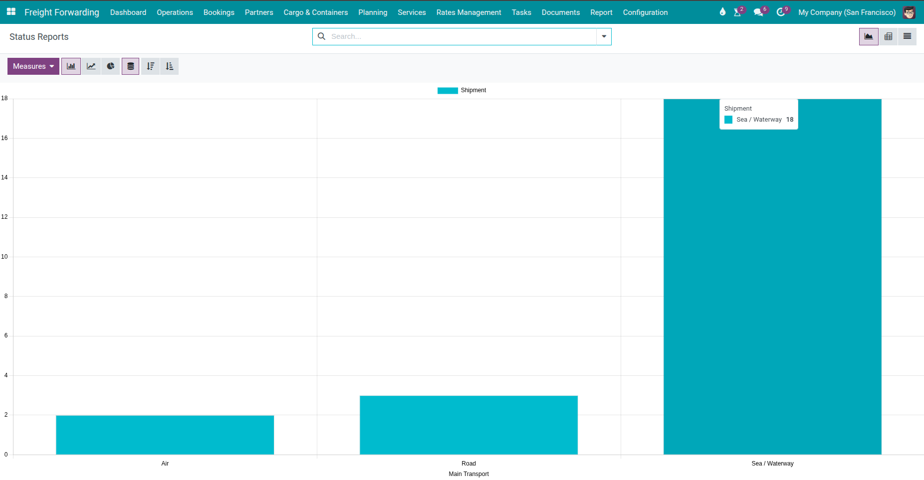 Report overview