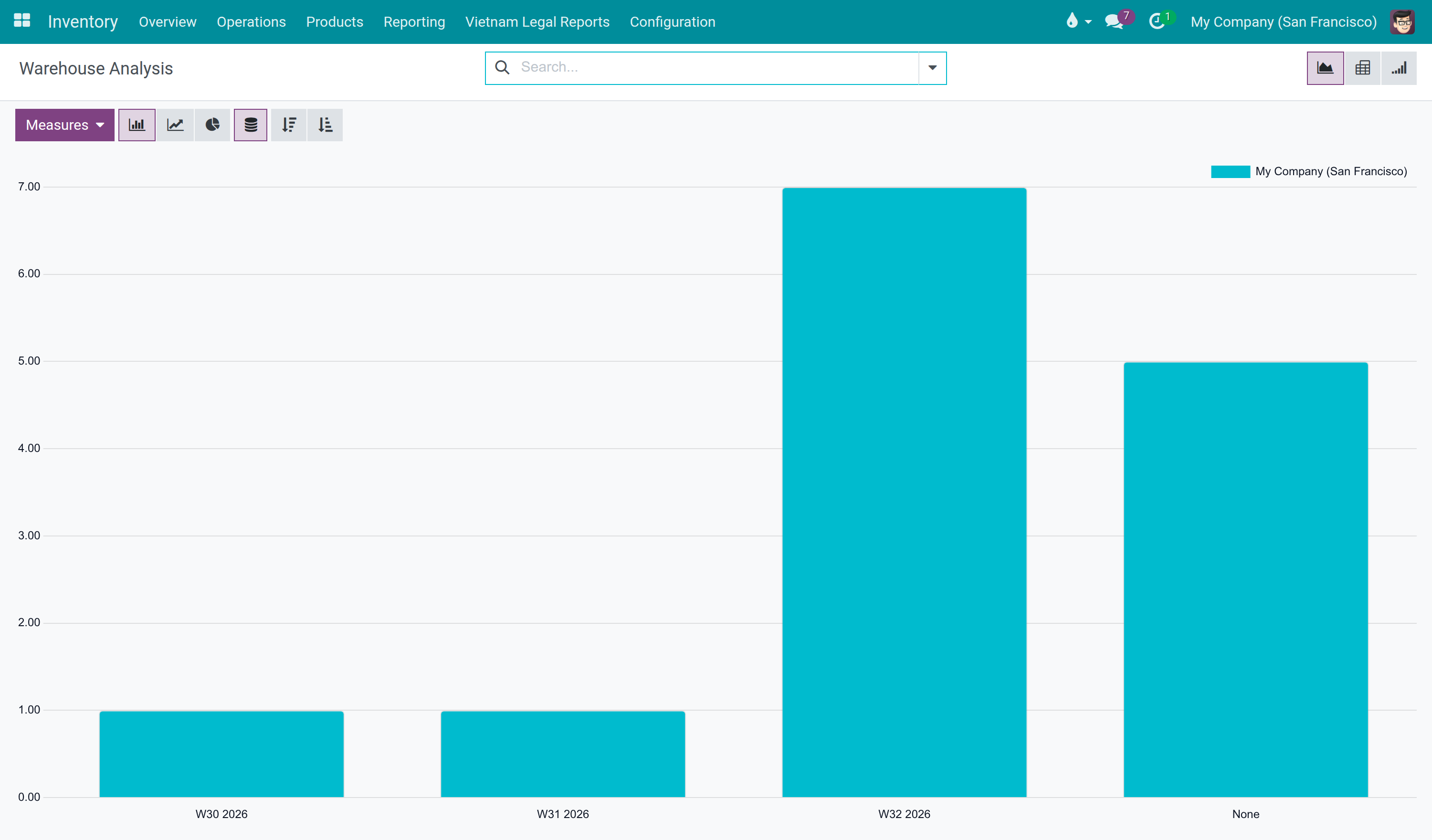 Warehouse Analysis dashboard