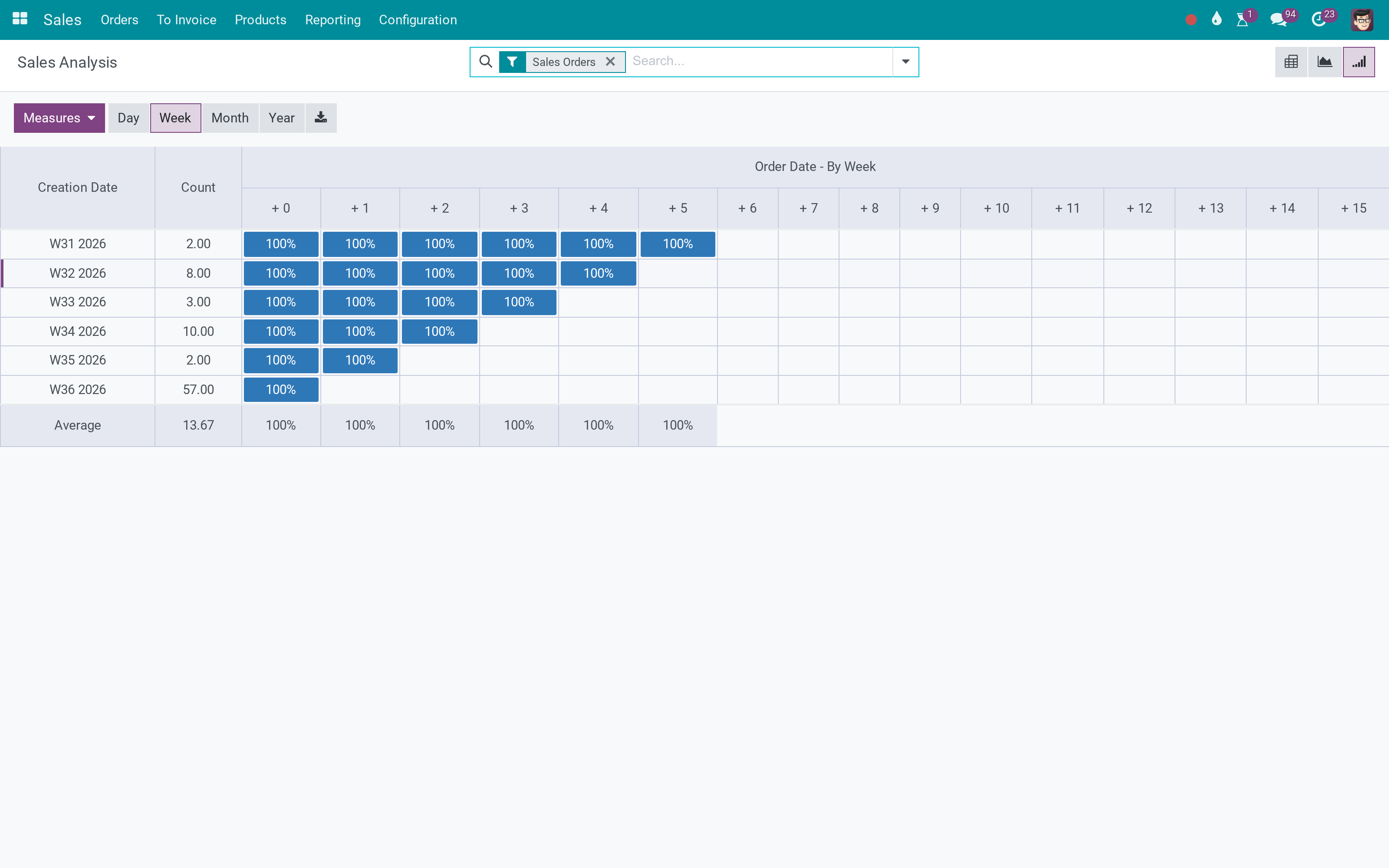 Retention, in the view Odoo Community does not have