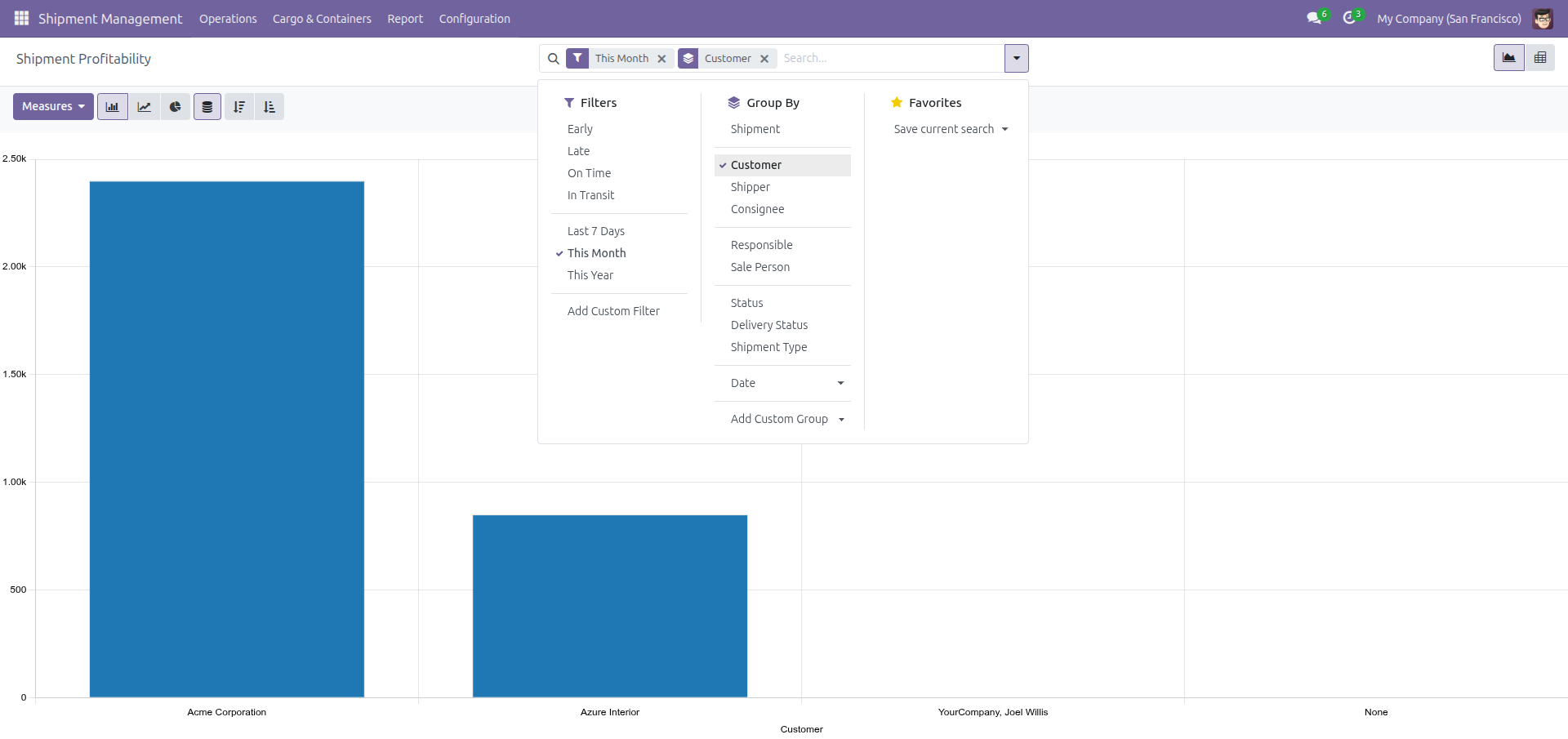 The Shipment Profitability report grouped by customer with the This Month filter applied