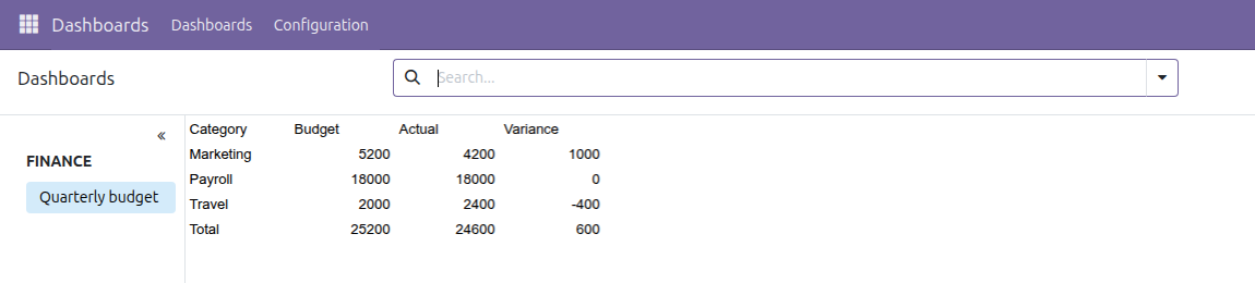 The Documents app Dashboards view showing the Finance dashboard group with the Quarterly budget spreadsheet published as a live entry.