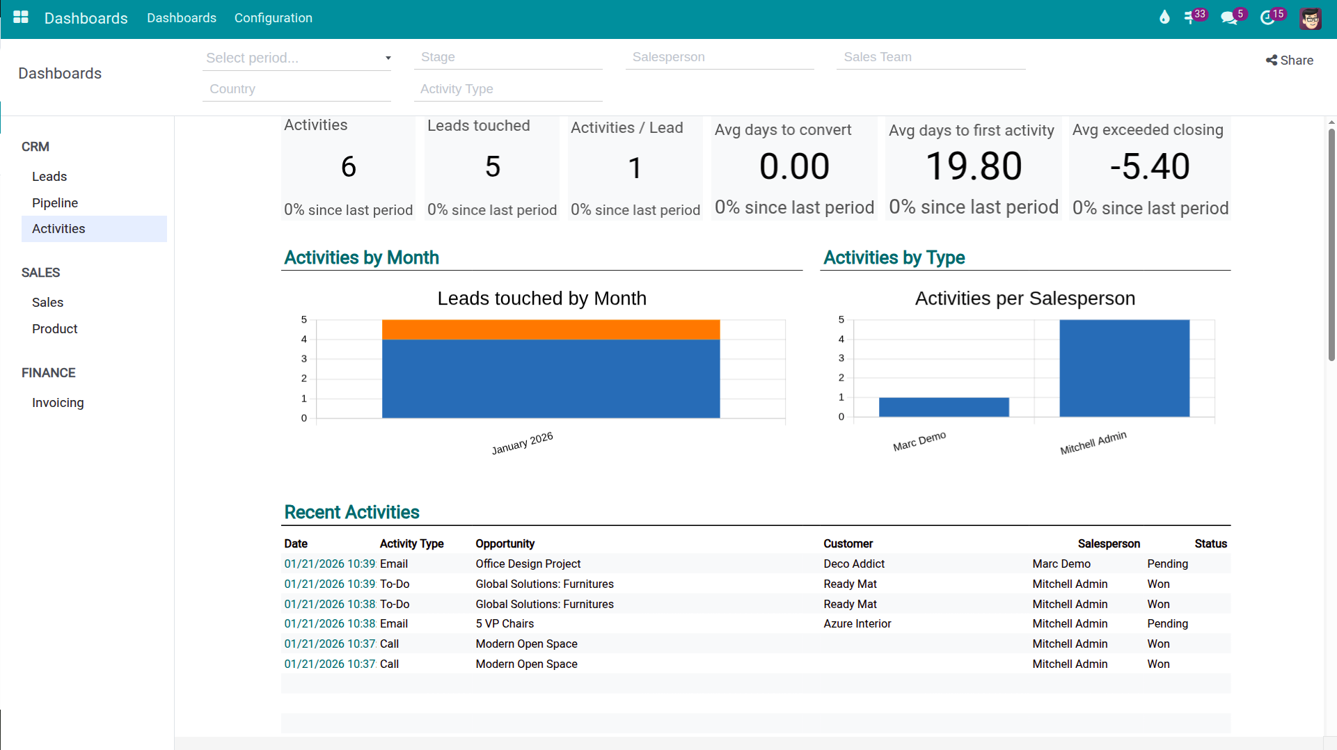 Dashboard Hoạt động CRM