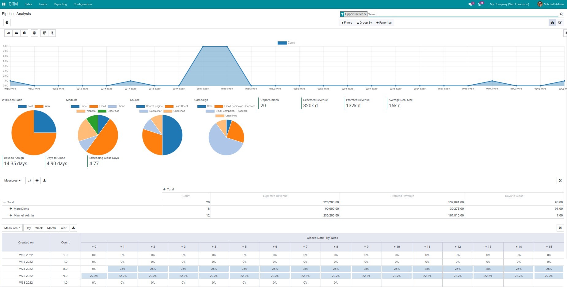 Dashboard view for Lead/Opportunity Analysis Reports