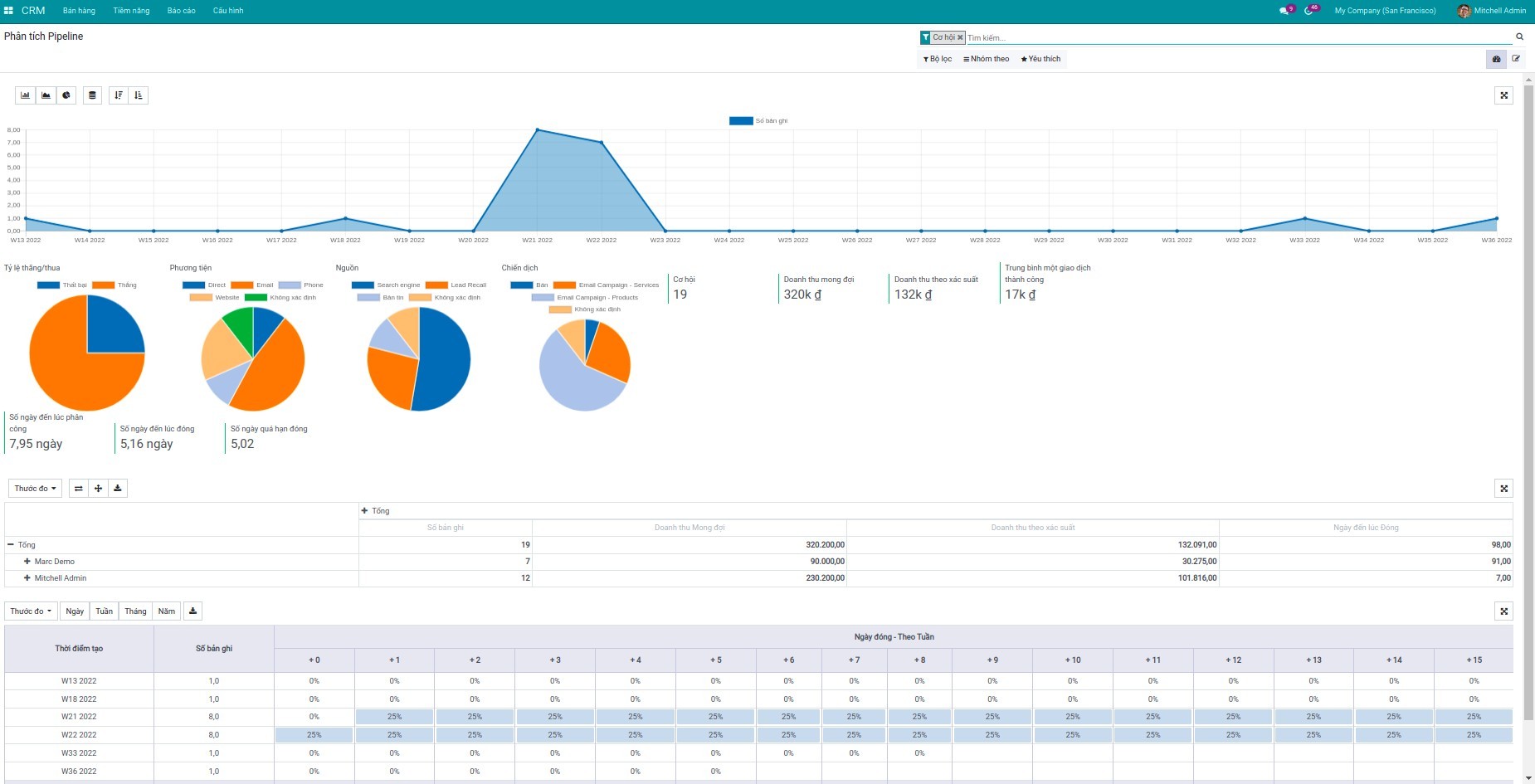 Bảng dashboard báo cáo phân tích